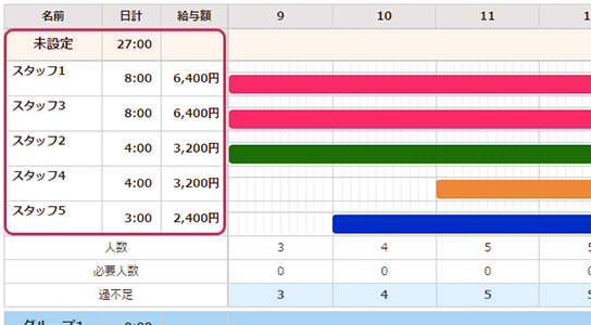 Aggregate working hours for each staff member
