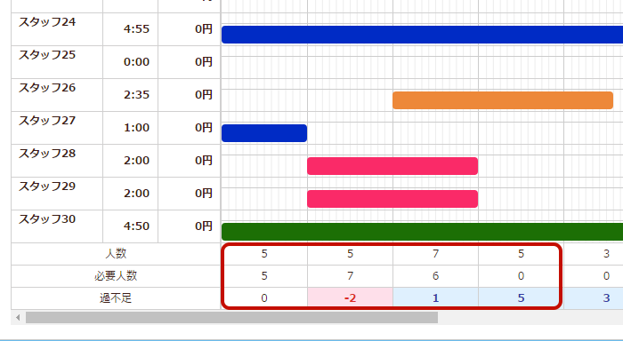 Visualize staff shortages and surpluses